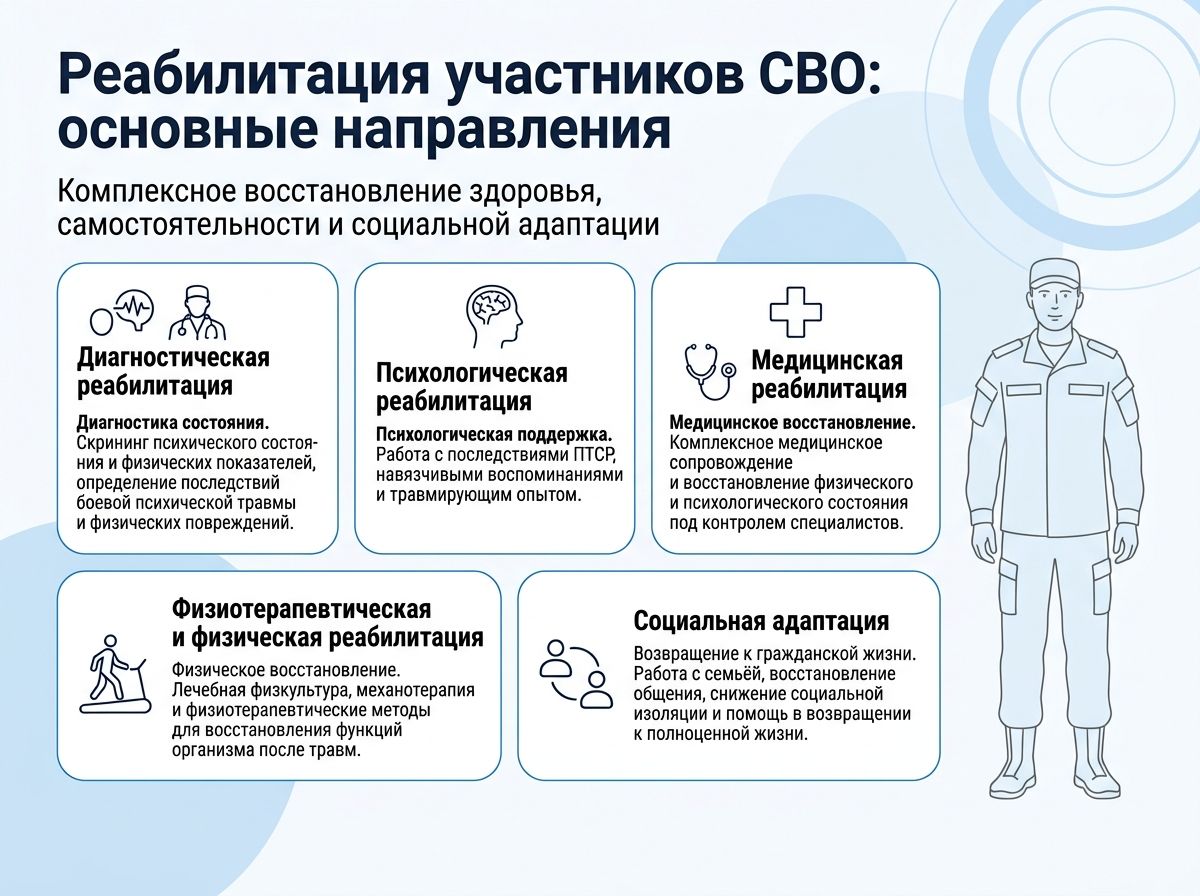 Реабилитация участников СВО в Лысьве инфографика